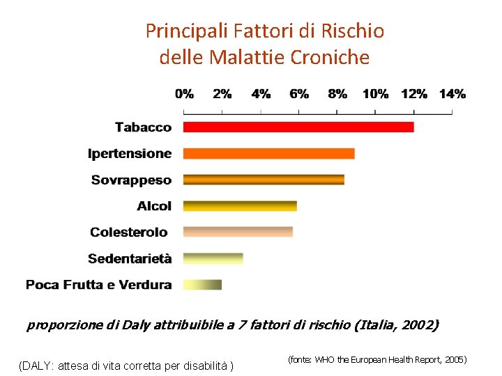 Principali Fattori di Rischio delle Malattie Croniche proporzione di Daly attribuibile a 7 fattori