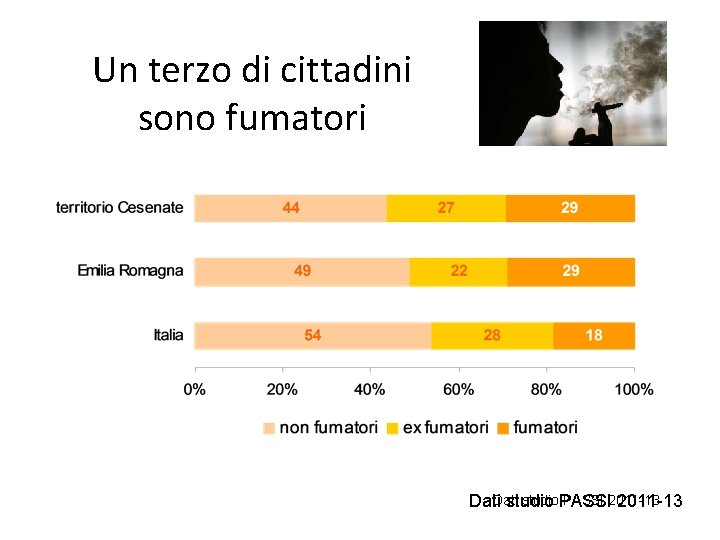 Un terzo di cittadini sono fumatori studio. PASSI 2011 -13 Dati studio 2011 -13