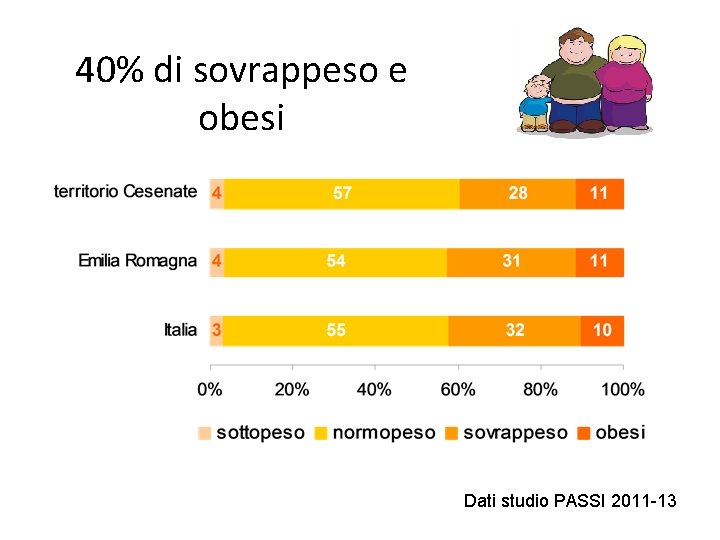 40% di sovrappeso e obesi Dati studio PASSI 2011 -13 