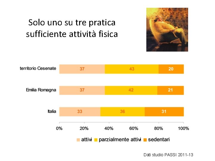 Solo uno su tre pratica sufficiente attività fisica Dati studio PASSI 2011 -13 