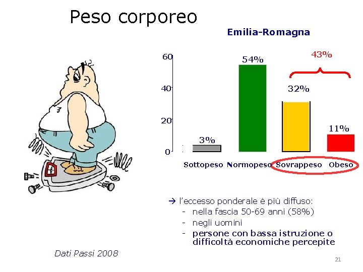 Peso corporeo Emilia-Romagna 60 43% 54% 32% 40 20 11% 3% 0 Sottopeso Normopeso