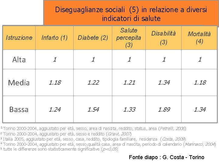 Diseguaglianze sociali (5) in relazione a diversi indicatori di salute Istruzione Infarto (1) Diabete