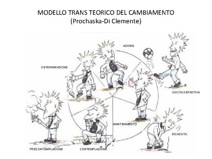MODELLO TRANS TEORICO DEL CAMBIAMENTO (Prochaska-Di Clemente) AZIONE DETERMINAZIONE USCITA DEFINITIVA MANTENIMENTO RICADUTA PRECONTEMPLAZIONE