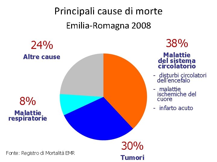 Principali cause di morte Emilia-Romagna 2008 38% 24% Malattie del sistema circolatorio Altre cause