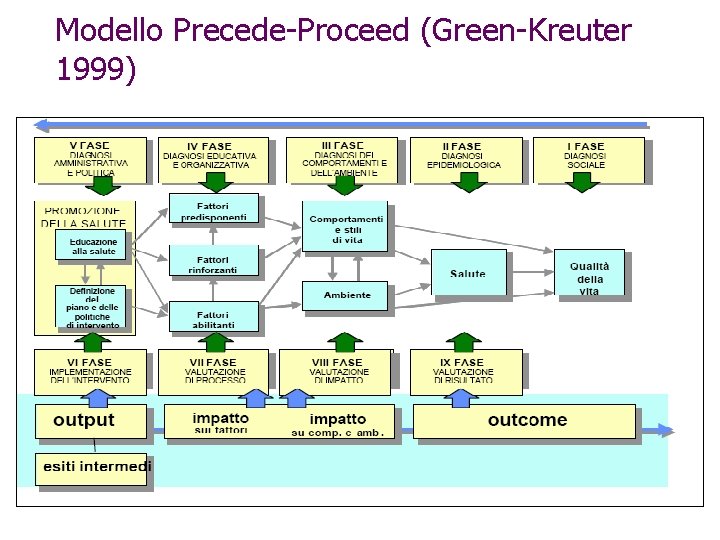 Modello Precede-Proceed (Green-Kreuter 1999) 
