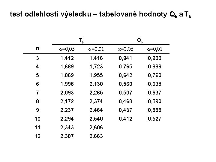 test odlehlosti výsledků – tabelované hodnoty Qk a Tk Tk Qk n a=0, 05