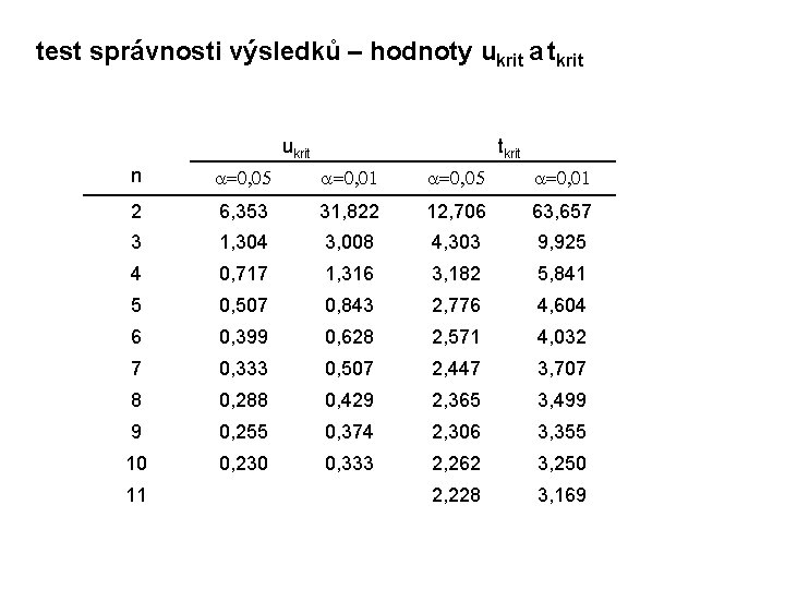 test správnosti výsledků – hodnoty ukrit a tkrit ukrit tkrit n a=0, 05 a=0,