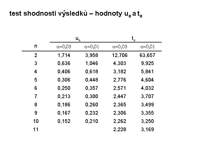 test shodnosti výsledků – hodnoty ua a ta ua ta n a=0, 05 a=0,