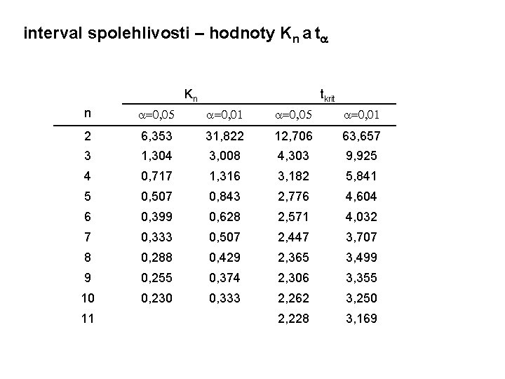 interval spolehlivosti – hodnoty Kn a ta Kn tkrit n a=0, 05 a=0, 01