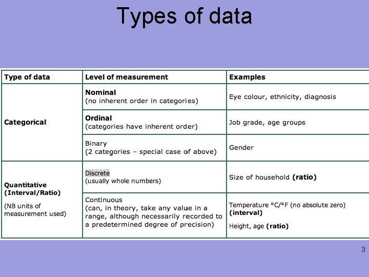 Types of data 3 