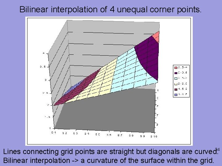 Bilinear interpolation of 4 unequal corner points. 34 Lines connecting grid points are straight