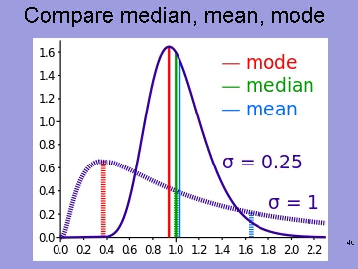 Compare median, mean, mode 46 