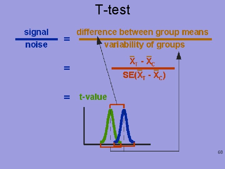 T-test 68 