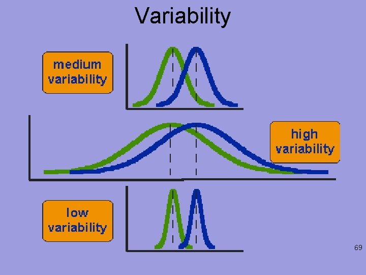 Variability 69 