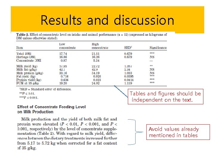 Results and discussion Tables and figures should be independent on the text. Avoid values