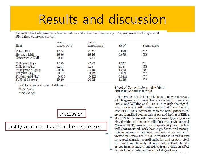 Results and discussion Discussion Justify your results with other evidences 