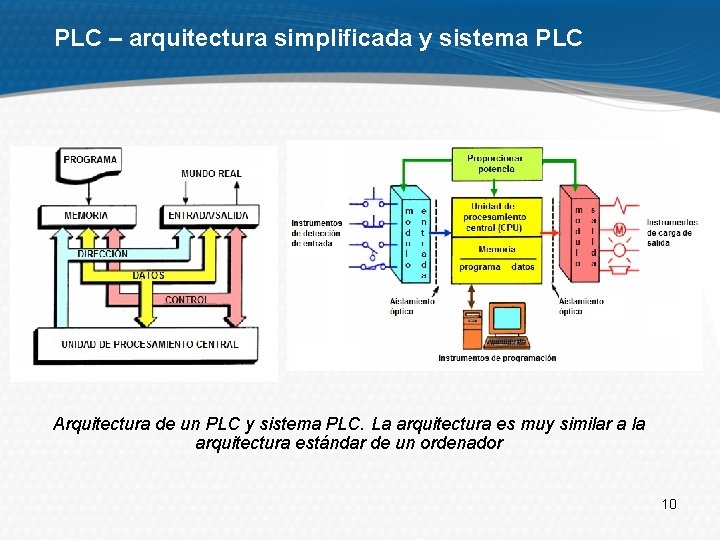 PLC – arquitectura simplificada y sistema PLC Arquitectura de un PLC y sistema PLC.