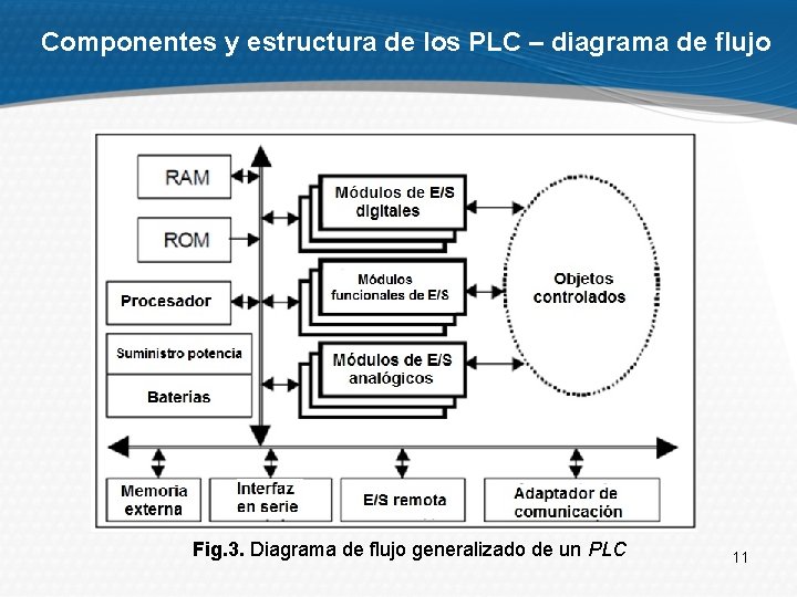 Componentes y estructura de los PLC – diagrama de flujo Fig. 3. Diagrama de
