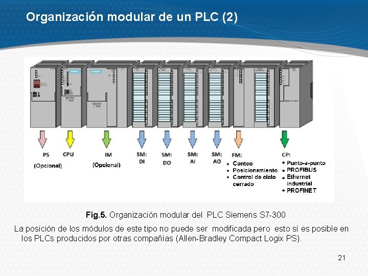 Organización modular de un PLC (2) Fig. 5. Organización modular del PLC Siemens S