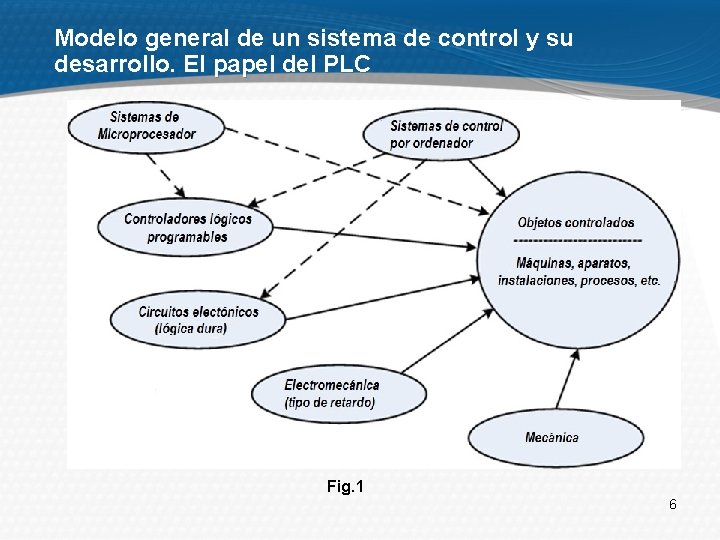 Modelo general de un sistema de control y su desarrollo. El papel del PLC