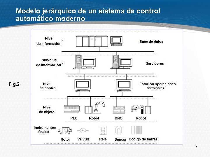 Modelo jerárquico de un sistema de control automático moderno Fig. 2 7 