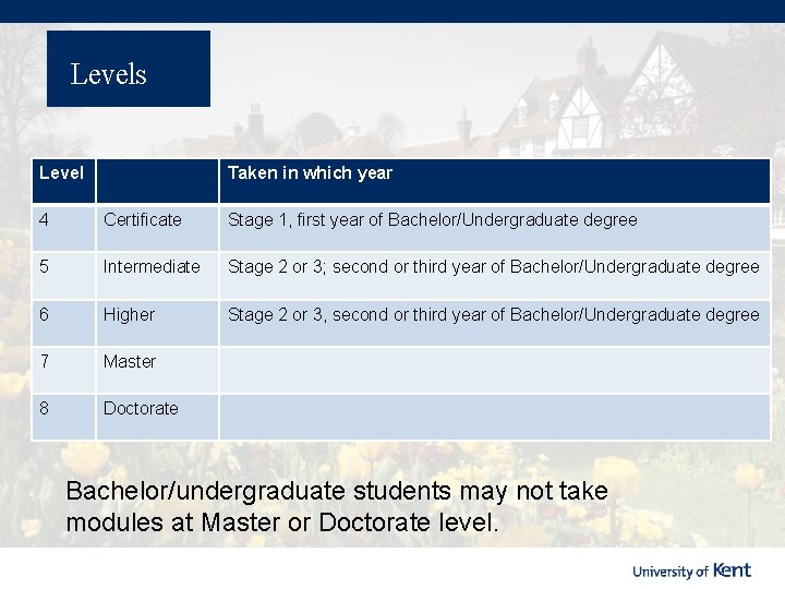 Levels Level Taken in which year 4 Certificate Stage 1, first year of Bachelor/Undergraduate