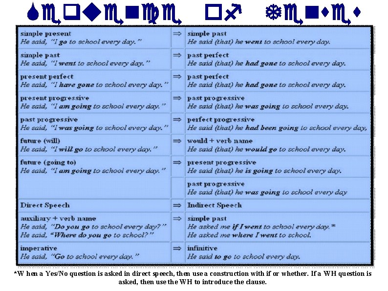 Sequence of Tenses *W hen a Yes/No question is asked in direct speech, then