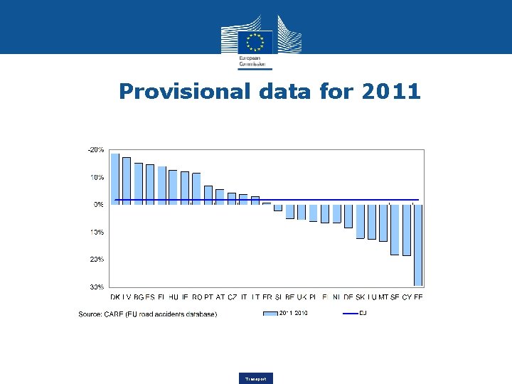 Provisional data for 2011 Transport 