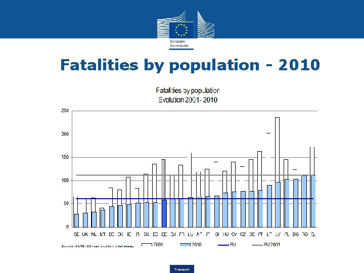 Fatalities by population - 2010 Transport 