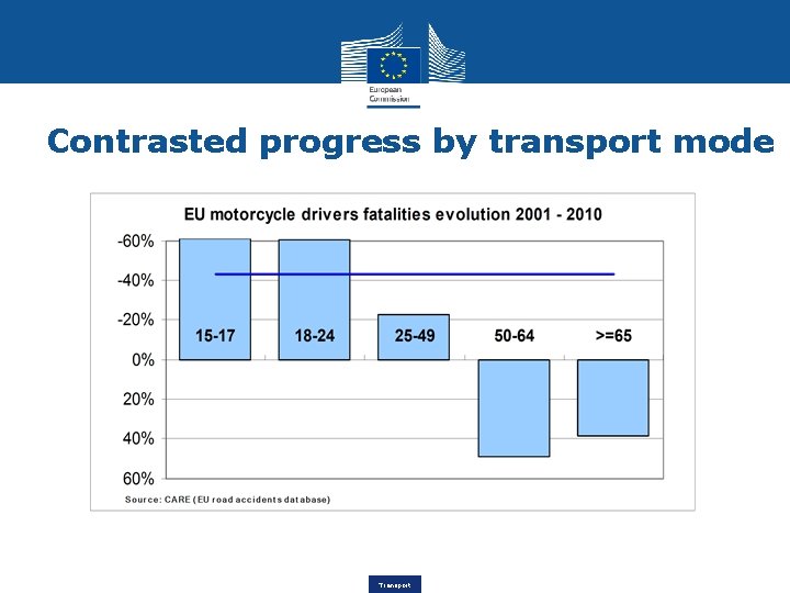 Contrasted progress by transport mode Transport 