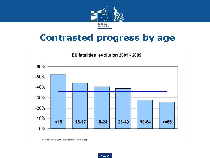 Contrasted progress by age Transport 
