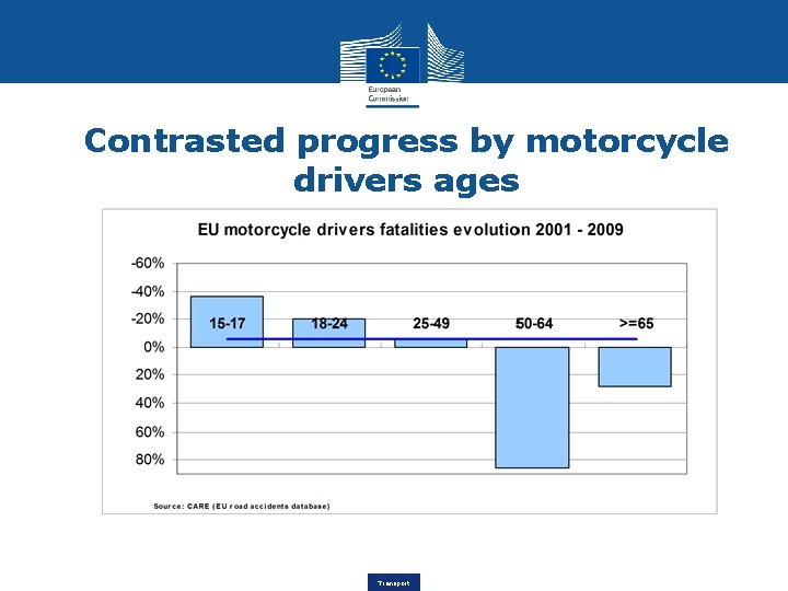 Contrasted progress by motorcycle drivers ages Transport 
