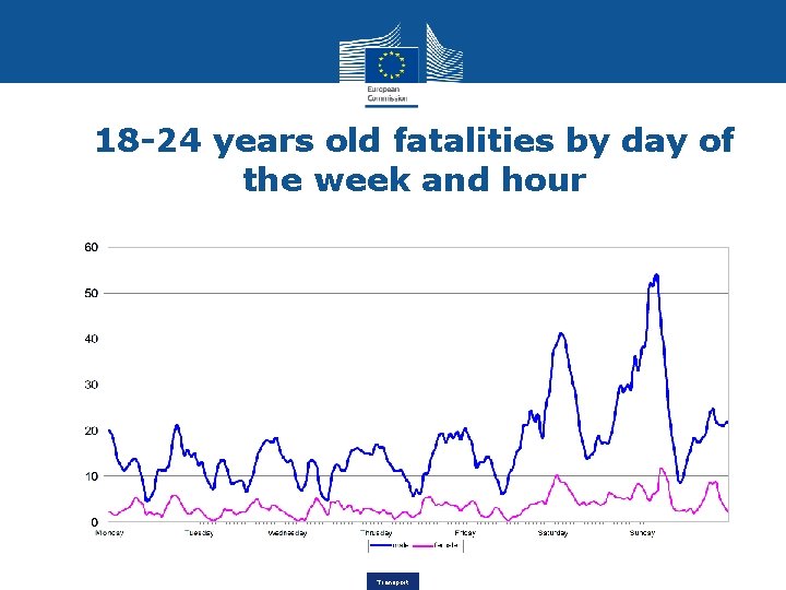 18 -24 years old fatalities by day of the week and hour Transport 