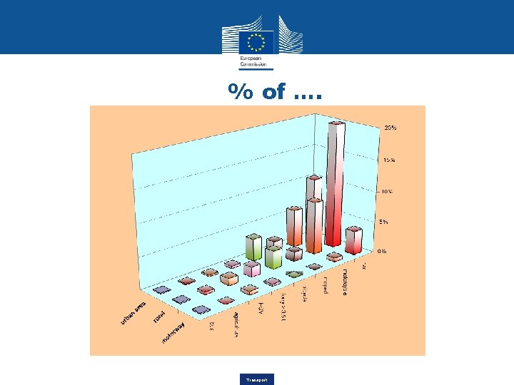 % of …. Transport 