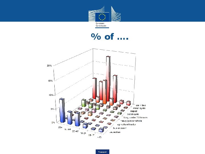 % of …. Transport 