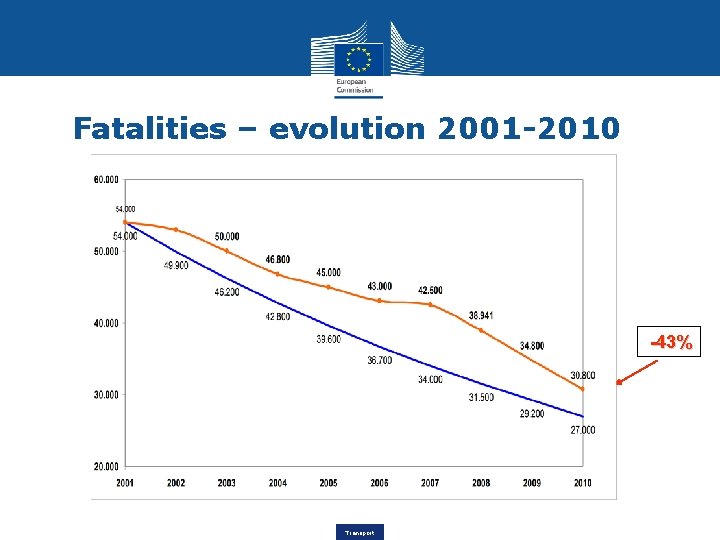 Fatalities – evolution 2001 -2010 --- EU 27 fatalities / year --- EU 27