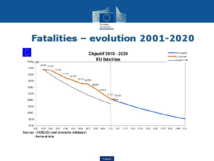 Fatalities – evolution 2001 -2020 Transport 