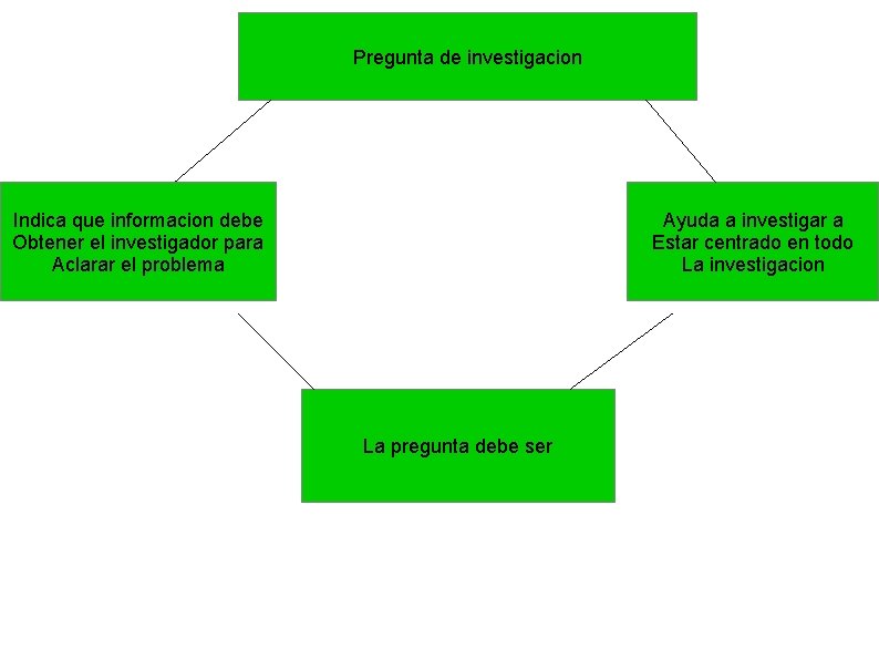 Pregunta de investigacion Indica que informacion debe Obtener el investigador para Aclarar el problema