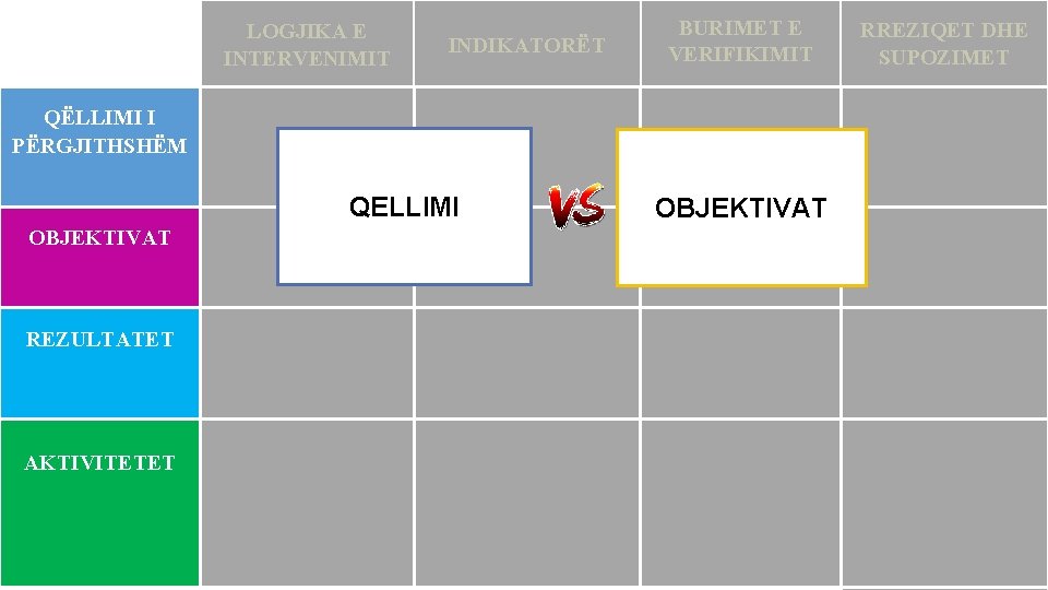  LOGJIKA E INTERVENIMIT INDIKATORËT BURIMET E VERIFIKIMIT QËLLIMI I PËRGJITHSHËM QELLIMI OBJEKTIVAT REZULTATET