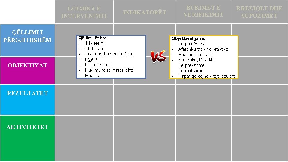  LOGJIKA E INTERVENIMIT INDIKATORËT BURIMET E VERIFIKIMIT QËLLIMI I PËRGJITHSHËM Qëllimi është: -