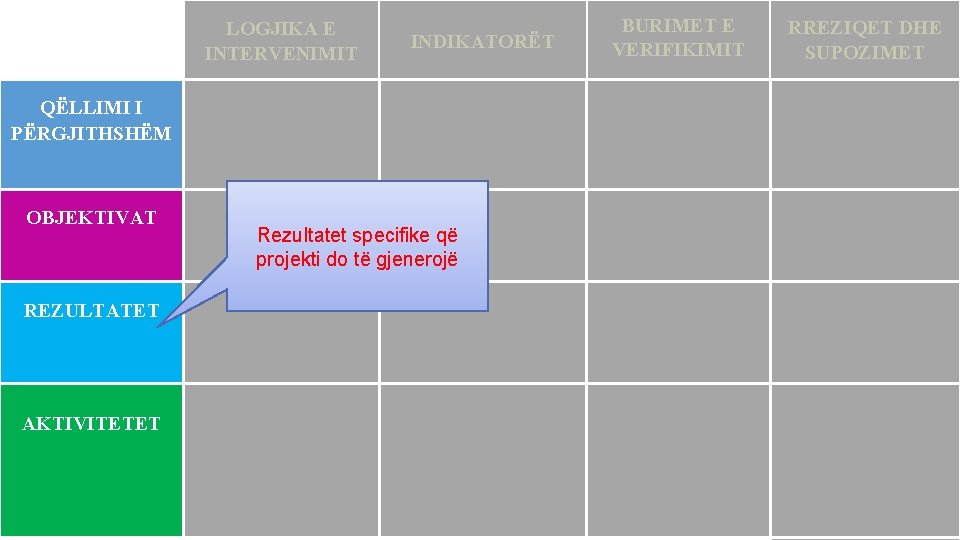  LOGJIKA E INTERVENIMIT INDIKATORËT QËLLIMI I PËRGJITHSHËM OBJEKTIVAT Rezultatet specifike që projekti do