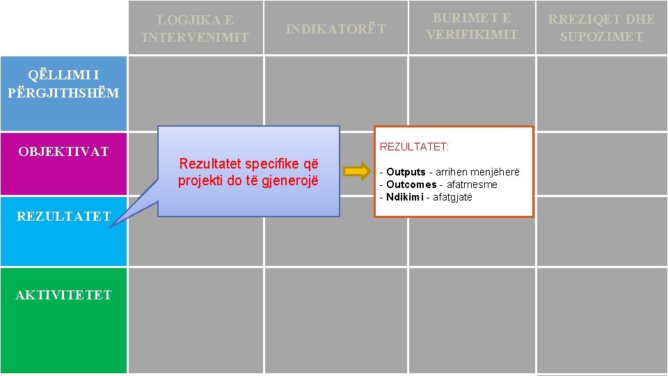  LOGJIKA E INTERVENIMIT INDIKATORËT BURIMET E VERIFIKIMIT QËLLIMI I PËRGJITHSHËM REZULTATET: OBJEKTIVAT Rezultatet