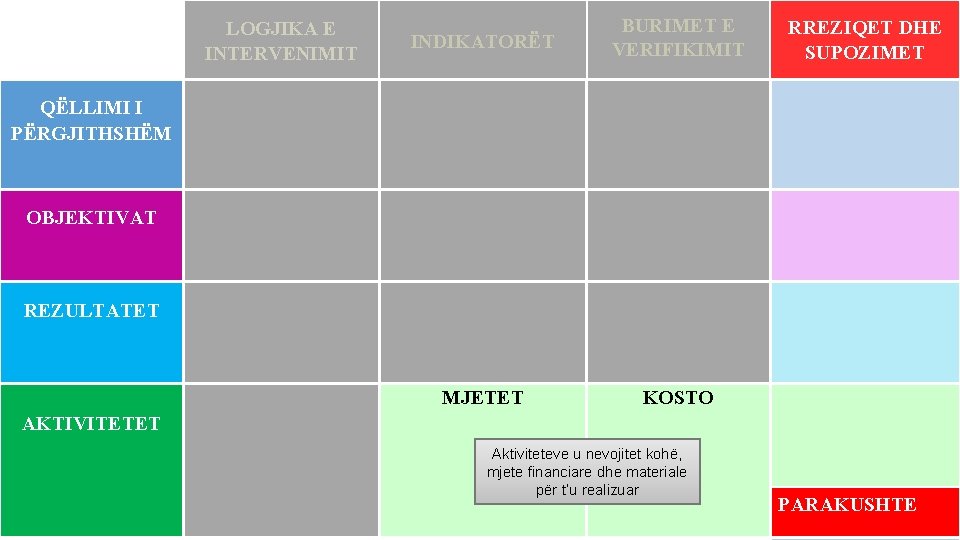  LOGJIKA E INTERVENIMIT INDIKATORËT BURIMET E VERIFIKIMIT MJETET KOSTO RREZIQET DHE SUPOZIMET QËLLIMI