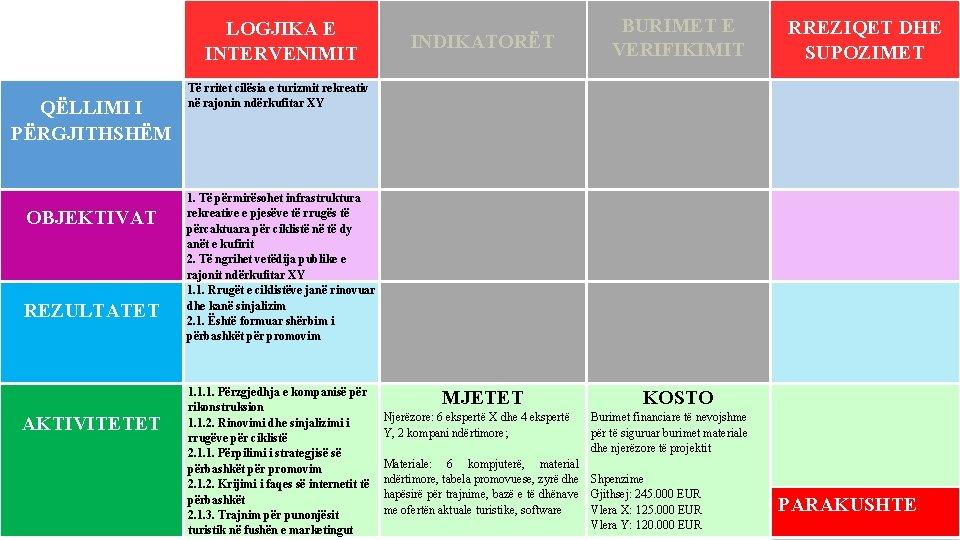  LOGJIKA E INTERVENIMIT INDIKATORËT BURIMET E VERIFIKIMIT MJETET KOSTO RREZIQET DHE SUPOZIMET QËLLIMI