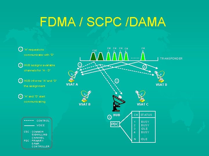 FDMA / SCPC /DAMA 1 ‘A’ requests to CSC CH 1 CH 2 CH