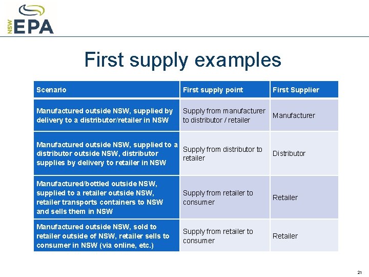 First supply examples Scenario First supply point First Supplier Manufactured outside NSW, supplied by