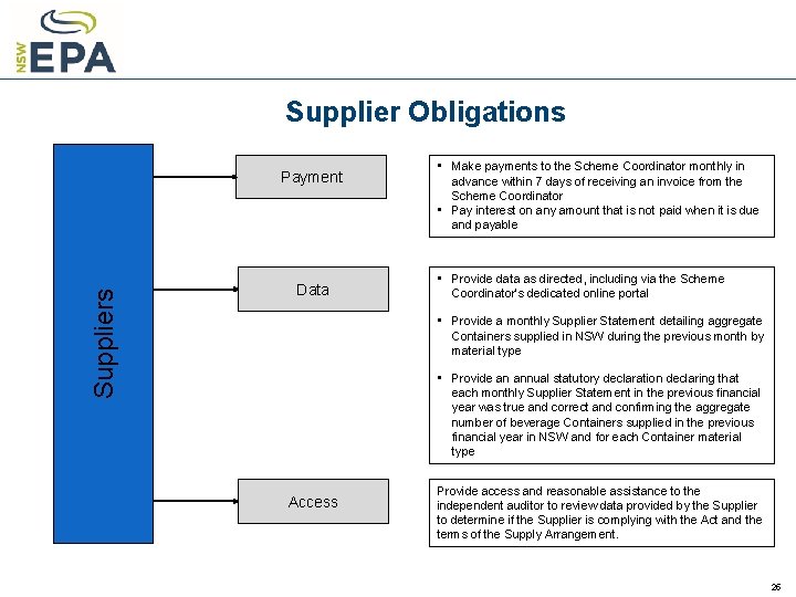 Supplier Obligations Suppliers Payment Data • Make payments to the Scheme Coordinator monthly in