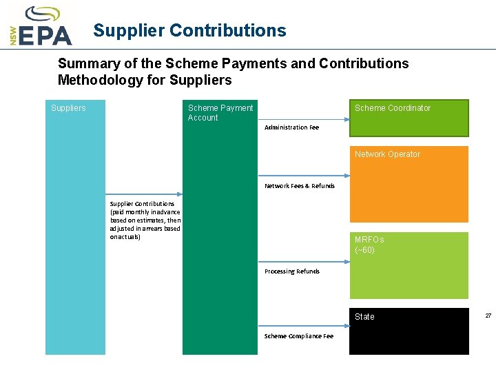 Supplier Contributions Summary of the Scheme Payments and Contributions Methodology for Suppliers Scheme Payment