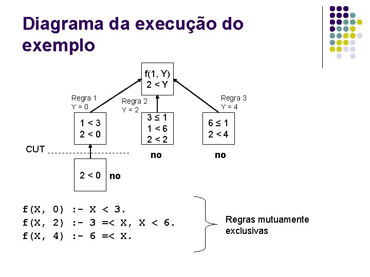 Diagrama da execução do exemplo f(1, Y) 2<Y Regra 1 Y=0 1<3 2<0 CUT