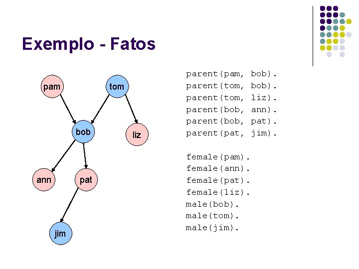 Exemplo - Fatos pam tom bob ann pat jim liz parent(pam, parent(tom, parent(bob, parent(pat,